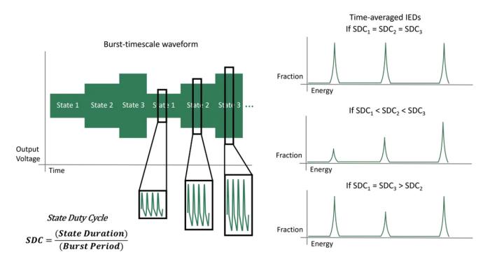 Multistate and Ion Energy Distribution: the voltage envelope shows a repeated burst with three states, the insets show the pulse generator waveform for each state. 